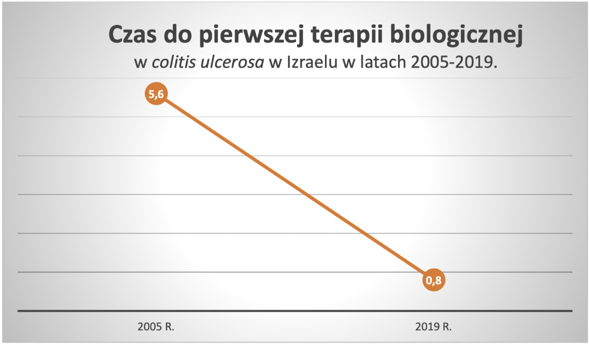 Czas w latach do pierwszej terapii biologicznej u pacjentów z colitis ulcerosa w Izraelu w latach 2005-2019